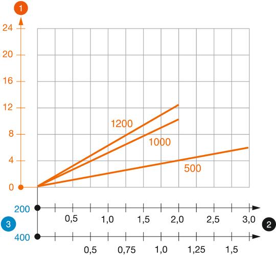 Diagramă de încărcare pentru stâlp U tip US 3 K