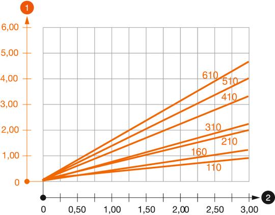 Diagrama de încarcare consola tip AS 30