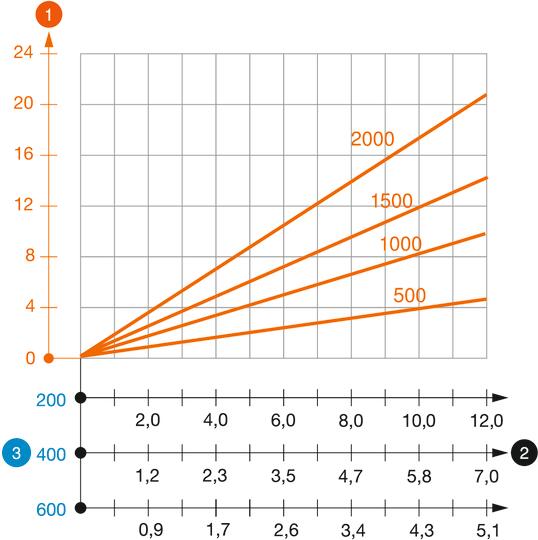 Diagramă încărcare stâlp I tip IS 8 K