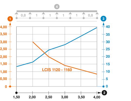 Diagramă încărcare pod de cabluri tip LCIS 110