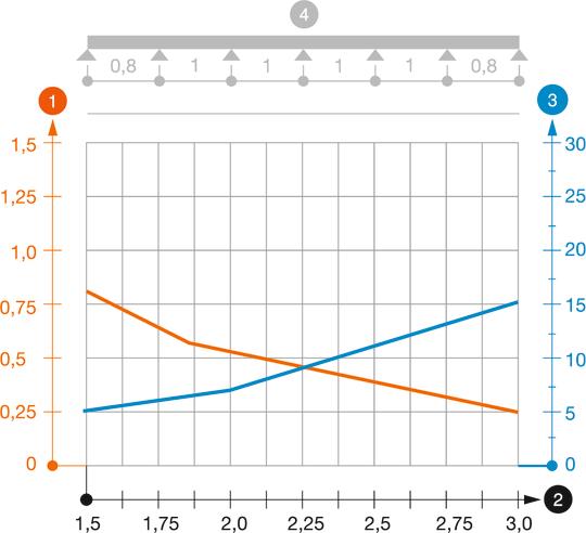 Diagramă de încărcare jgheab pentru susţinerea corpurilor de iluminat tip LTR