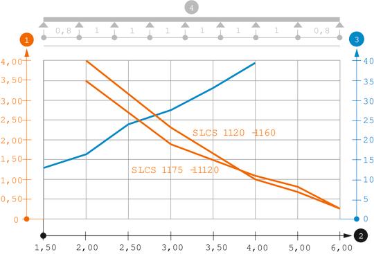 Diagramă încărcare pod de cabluri tip SLCS 110