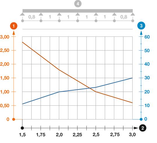 Diagramă de încărcare pod de cabluri tip SLZ