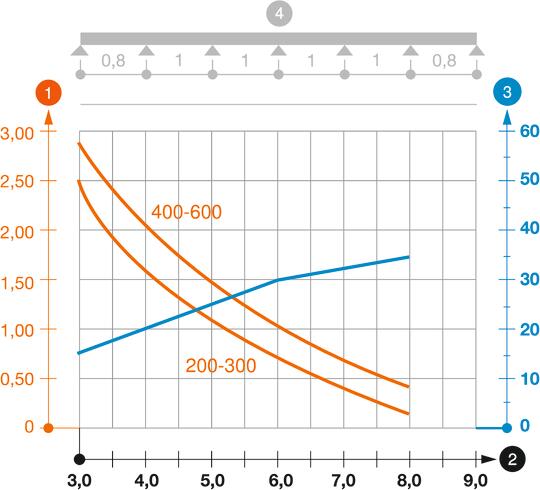 Diagramă de încărcare a jgheabului pentru încărcări mari tip WKSG 110